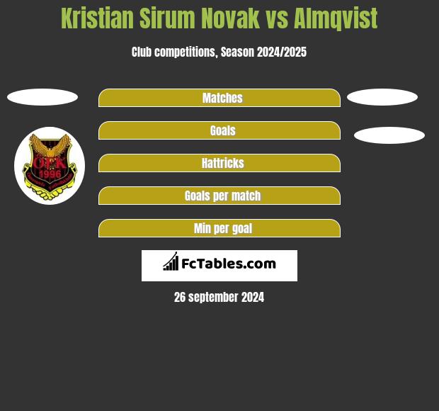 Kristian Sirum Novak vs Almqvist h2h player stats