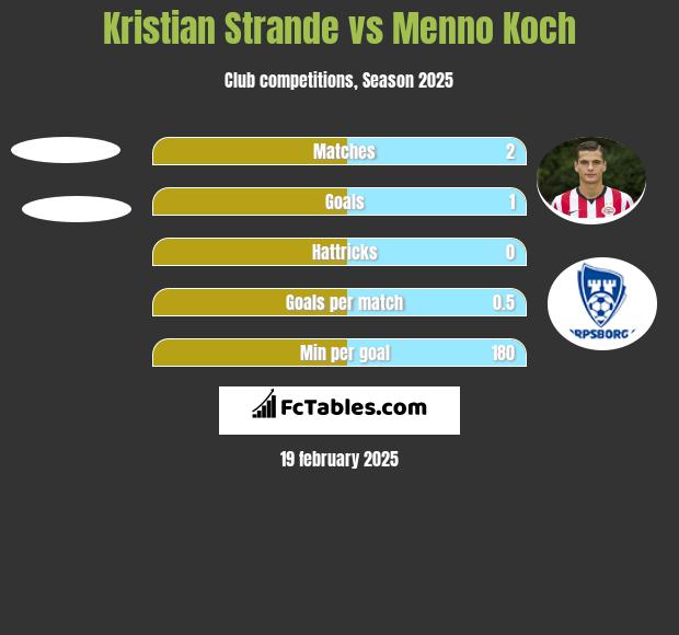 Kristian Strande vs Menno Koch h2h player stats