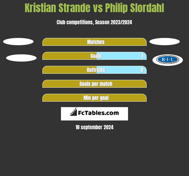 Kristian Strande vs Philip Slordahl h2h player stats