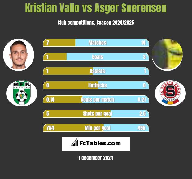 Kristian Vallo vs Asger Soerensen h2h player stats