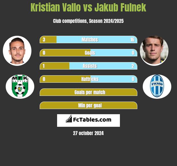 Kristian Vallo vs Jakub Fulnek h2h player stats