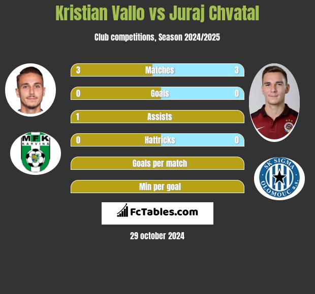 Kristian Vallo vs Juraj Chvatal h2h player stats