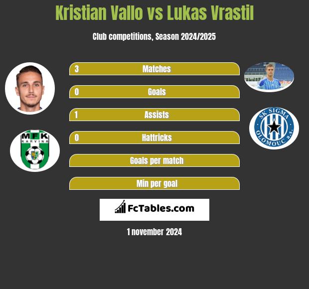 Kristian Vallo vs Lukas Vrastil h2h player stats