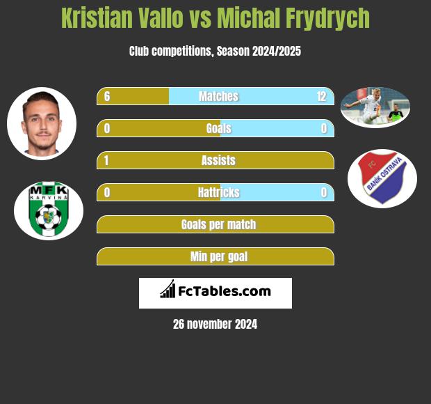 Kristian Vallo vs Michal Frydrych h2h player stats