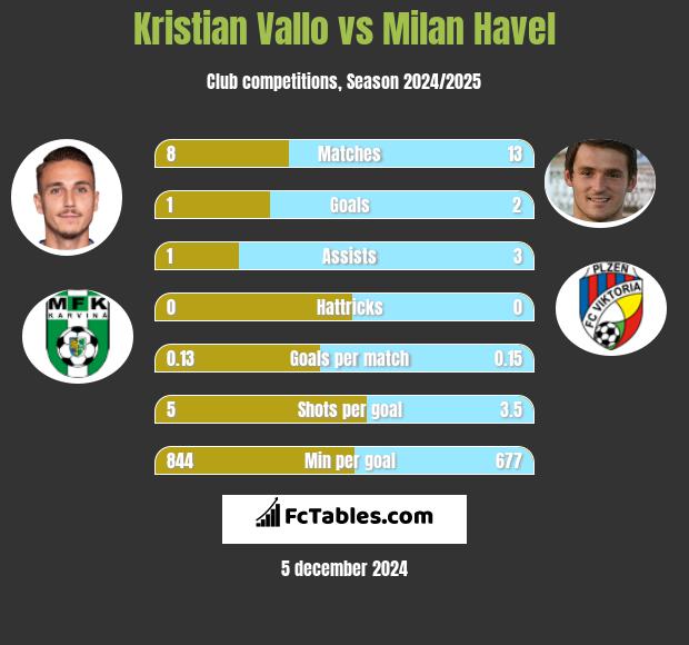 Kristian Vallo vs Milan Havel h2h player stats