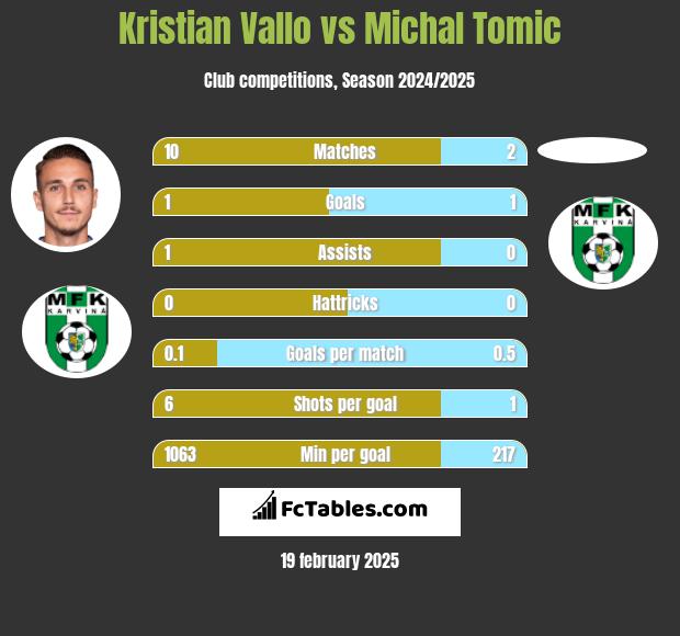 Kristian Vallo vs Michal Tomic h2h player stats