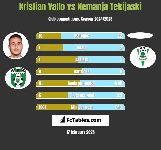 Kristian Vallo vs Nemanja Tekijaski h2h player stats