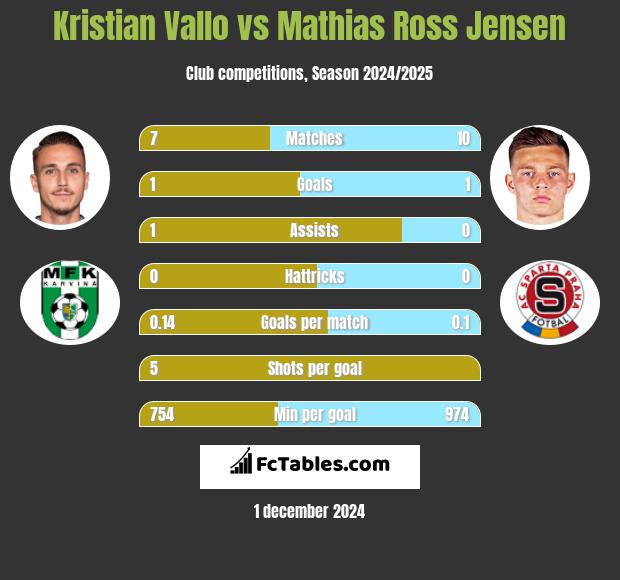 Kristian Vallo vs Mathias Ross Jensen h2h player stats