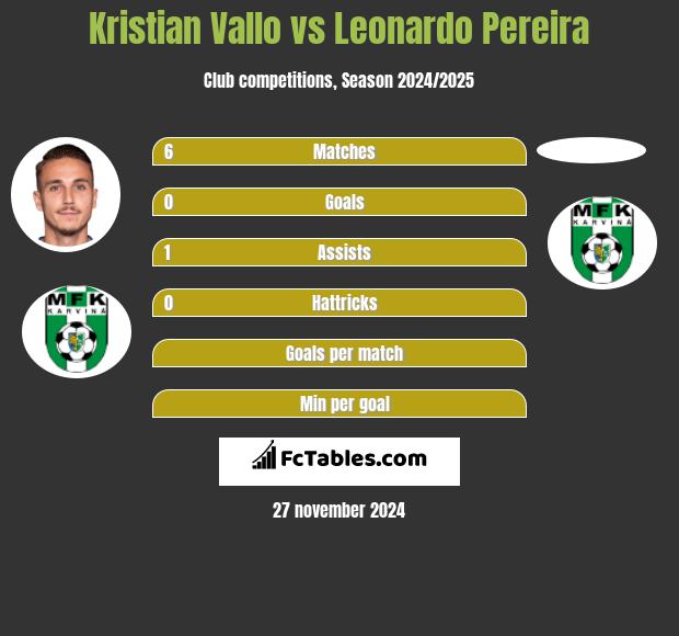 Kristian Vallo vs Leonardo Pereira h2h player stats