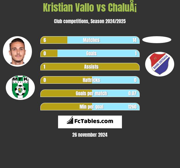 Kristian Vallo vs ChaluÅ¡ h2h player stats