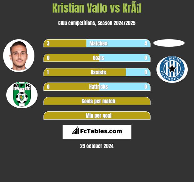 Kristian Vallo vs KrÃ¡l h2h player stats