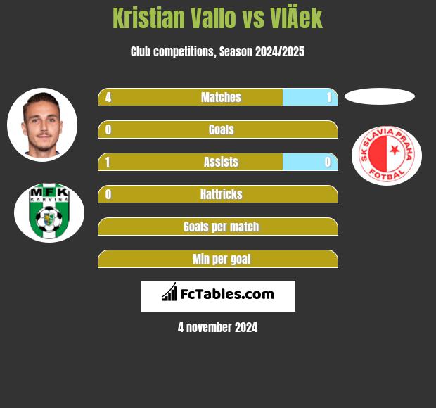 Kristian Vallo vs VlÄek h2h player stats