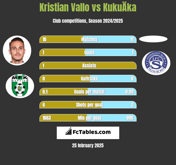 Kristian Vallo vs KukuÄka h2h player stats