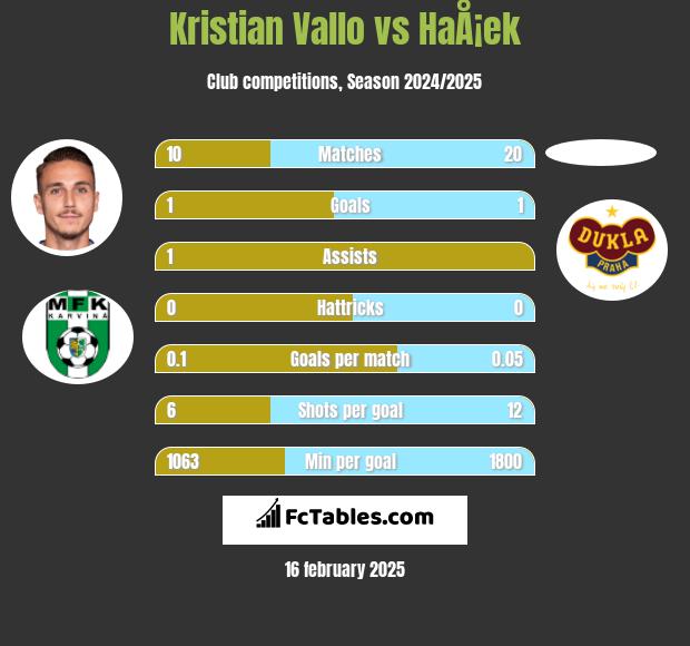 Kristian Vallo vs HaÅ¡ek h2h player stats