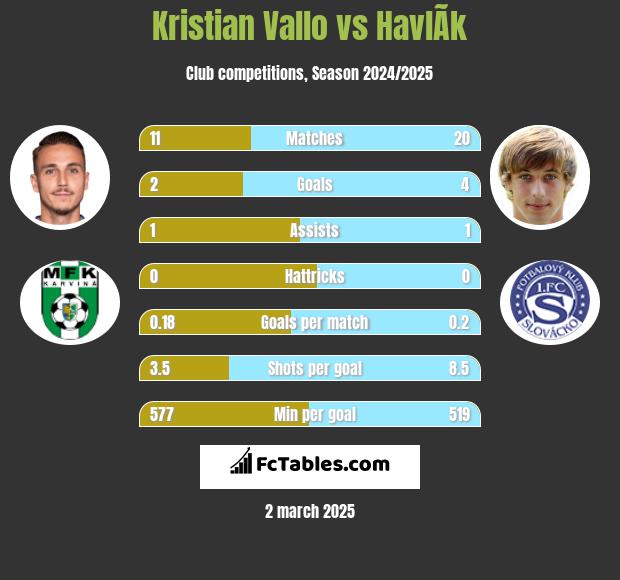 Kristian Vallo vs HavlÃ­k h2h player stats