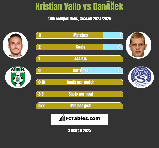 Kristian Vallo vs DanÃ­Äek h2h player stats