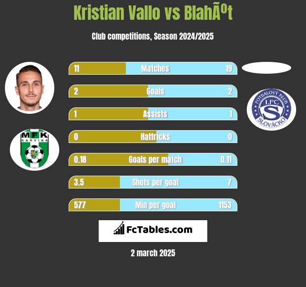 Kristian Vallo vs BlahÃºt h2h player stats