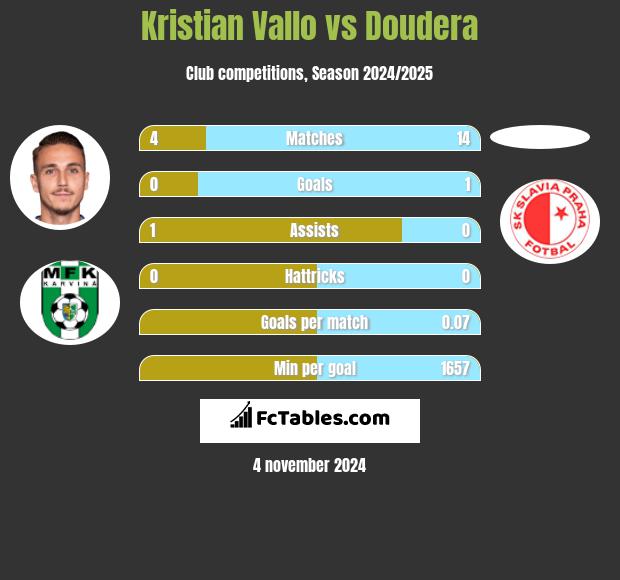 Kristian Vallo vs Doudera h2h player stats