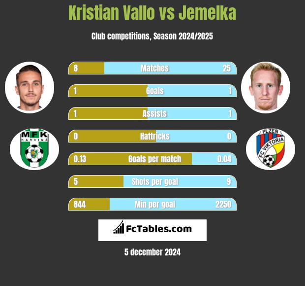 Kristian Vallo vs Jemelka h2h player stats