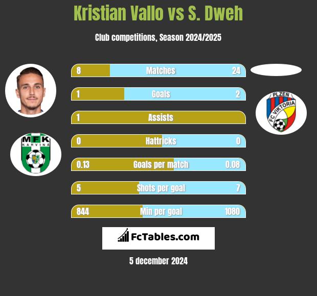 Kristian Vallo vs S. Dweh h2h player stats