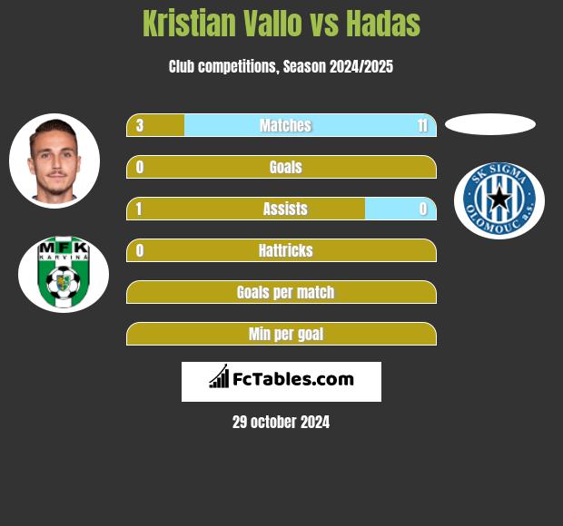 Kristian Vallo vs Hadas h2h player stats