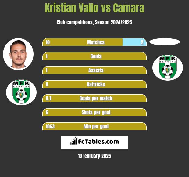 Kristian Vallo vs Camara h2h player stats