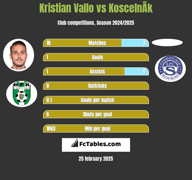 Kristian Vallo vs KoscelnÃ­k h2h player stats