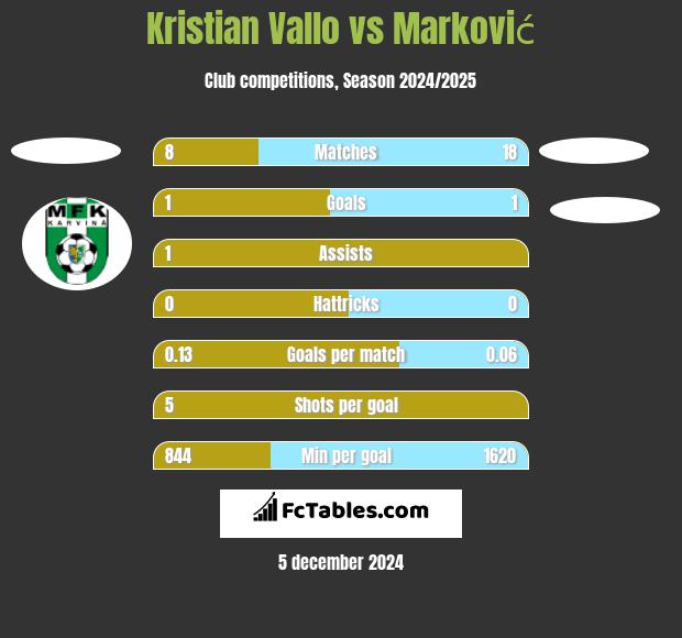 Kristian Vallo vs Marković h2h player stats