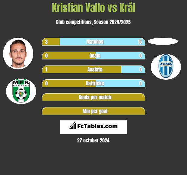 Kristian Vallo vs Král h2h player stats