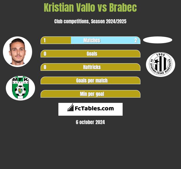 Kristian Vallo vs Brabec h2h player stats