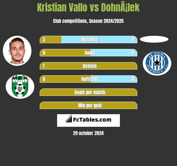 Kristian Vallo vs DohnÃ¡lek h2h player stats