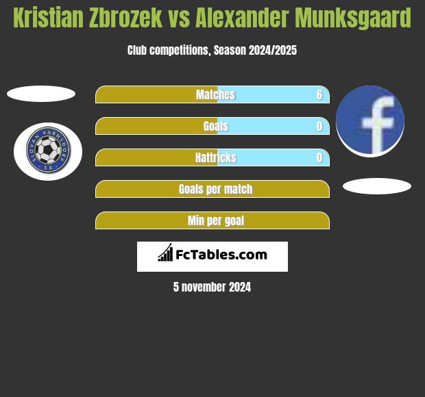 Kristian Zbrozek vs Alexander Munksgaard h2h player stats