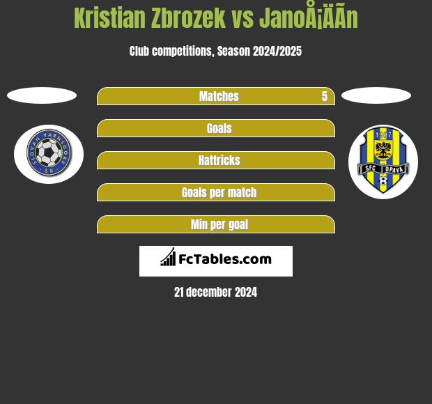 Kristian Zbrozek vs JanoÅ¡ÄÃ­n h2h player stats