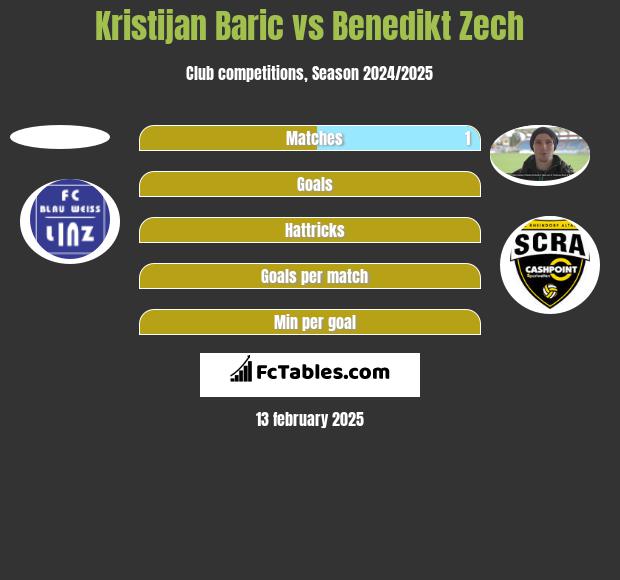 Kristijan Baric vs Benedikt Zech h2h player stats