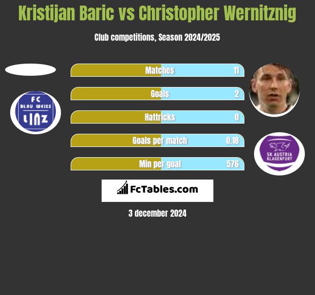 Kristijan Baric vs Christopher Wernitznig h2h player stats