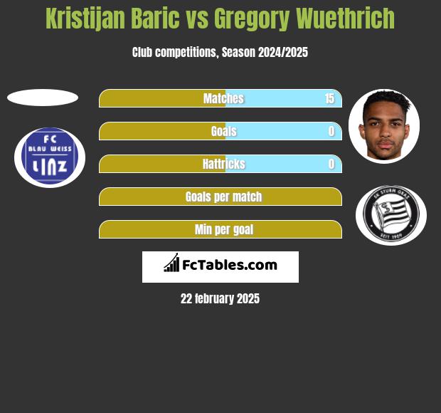 Kristijan Baric vs Gregory Wuethrich h2h player stats