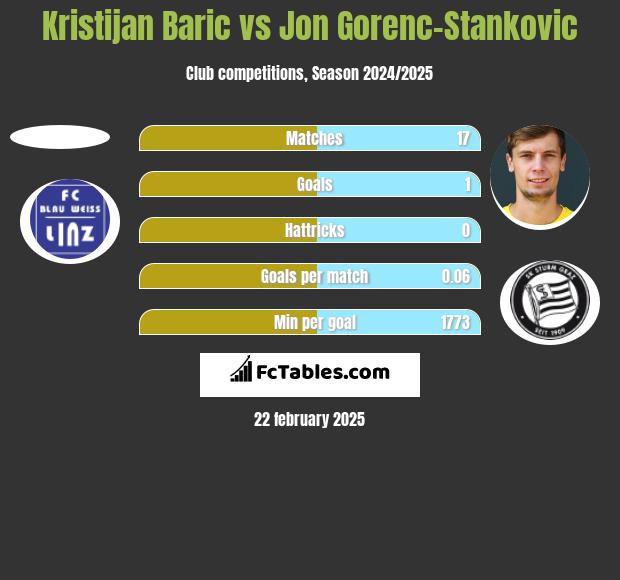 Kristijan Baric vs Jon Gorenc-Stankovic h2h player stats