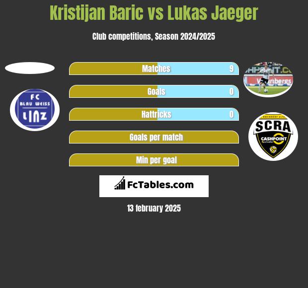 Kristijan Baric vs Lukas Jaeger h2h player stats