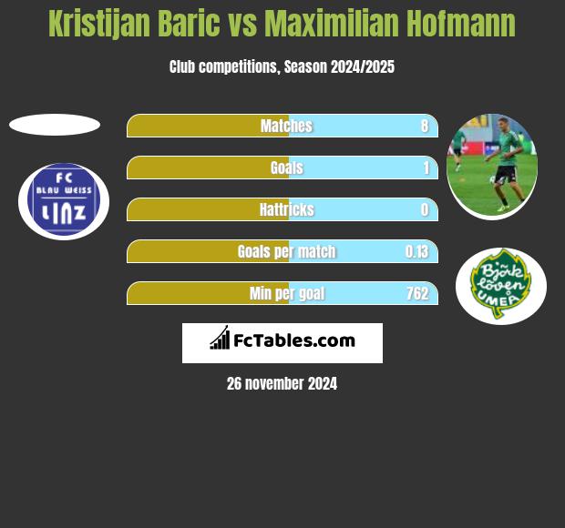 Kristijan Baric vs Maximilian Hofmann h2h player stats