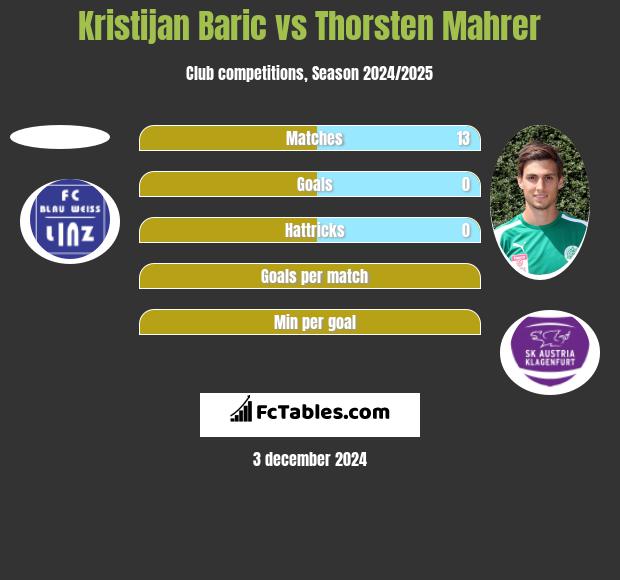 Kristijan Baric vs Thorsten Mahrer h2h player stats