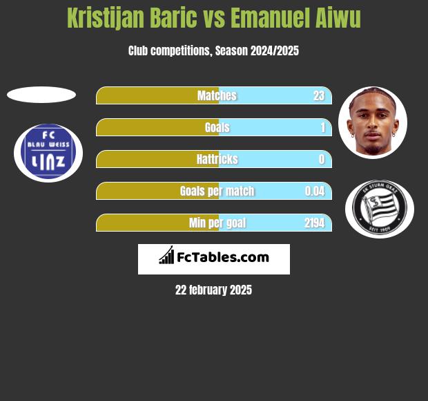 Kristijan Baric vs Emanuel Aiwu h2h player stats