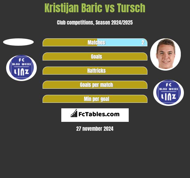 Kristijan Baric vs Tursch h2h player stats