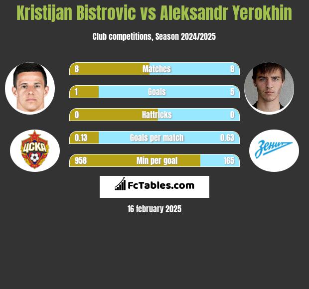 Kristijan Bistrovic vs Aleksandr Yerokhin h2h player stats