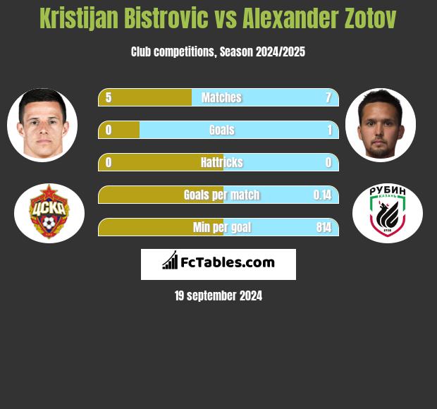 Kristijan Bistrovic vs Alexander Zotov h2h player stats