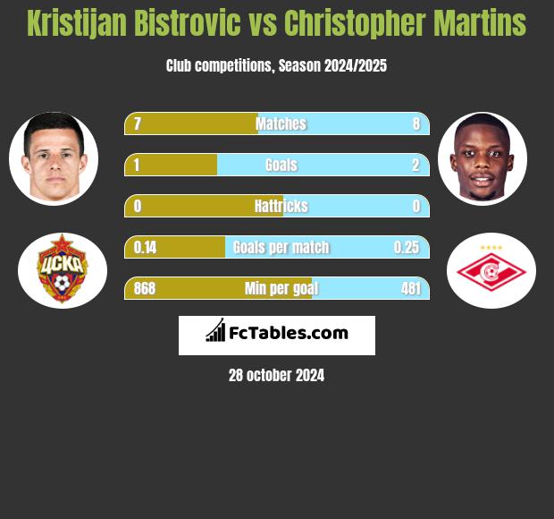 Kristijan Bistrovic vs Christopher Martins h2h player stats