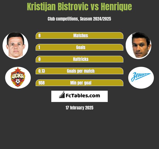 Kristijan Bistrovic vs Henrique h2h player stats