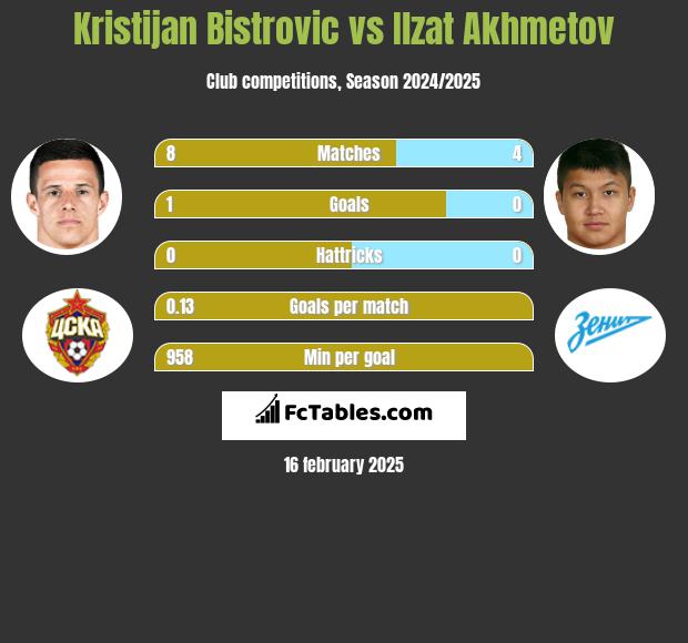 Kristijan Bistrovic vs Ilzat Akhmetov h2h player stats