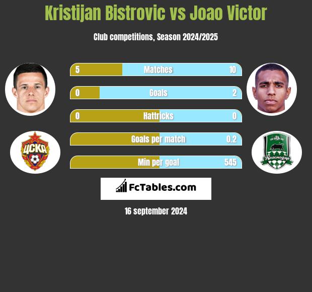 Kristijan Bistrovic vs Joao Victor h2h player stats