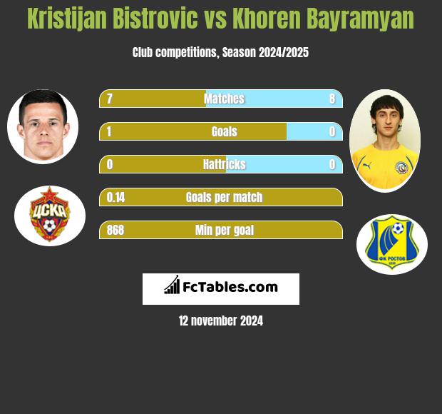 Kristijan Bistrovic vs Khoren Bayramyan h2h player stats