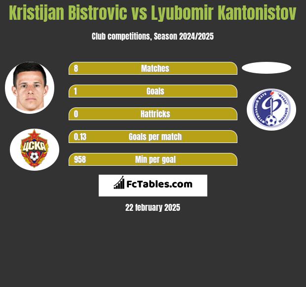 Kristijan Bistrovic vs Lyubomir Kantonistov h2h player stats